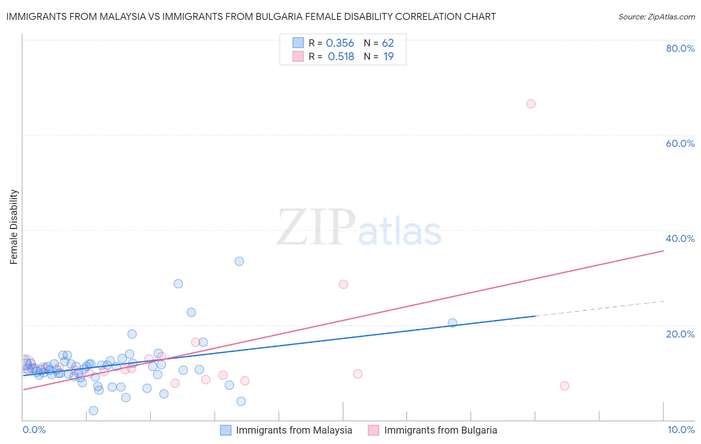 Immigrants from Malaysia vs Immigrants from Bulgaria Female Disability