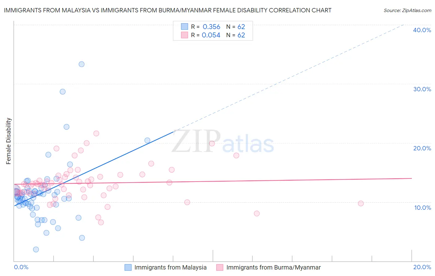 Immigrants from Malaysia vs Immigrants from Burma/Myanmar Female Disability