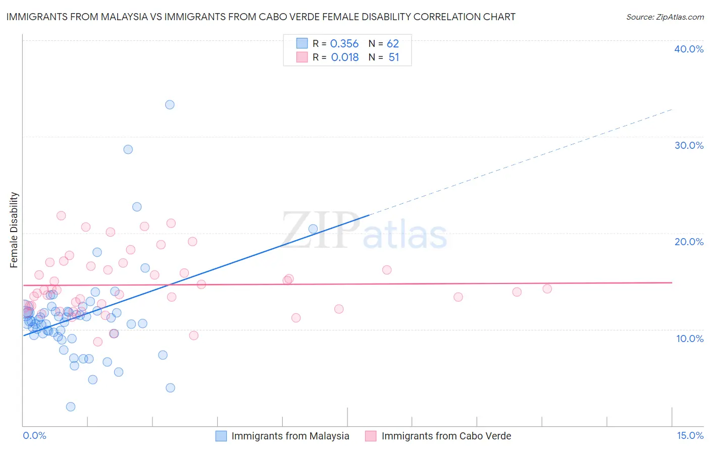 Immigrants from Malaysia vs Immigrants from Cabo Verde Female Disability