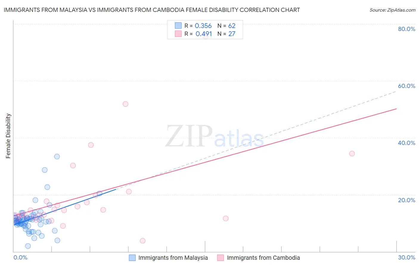 Immigrants from Malaysia vs Immigrants from Cambodia Female Disability