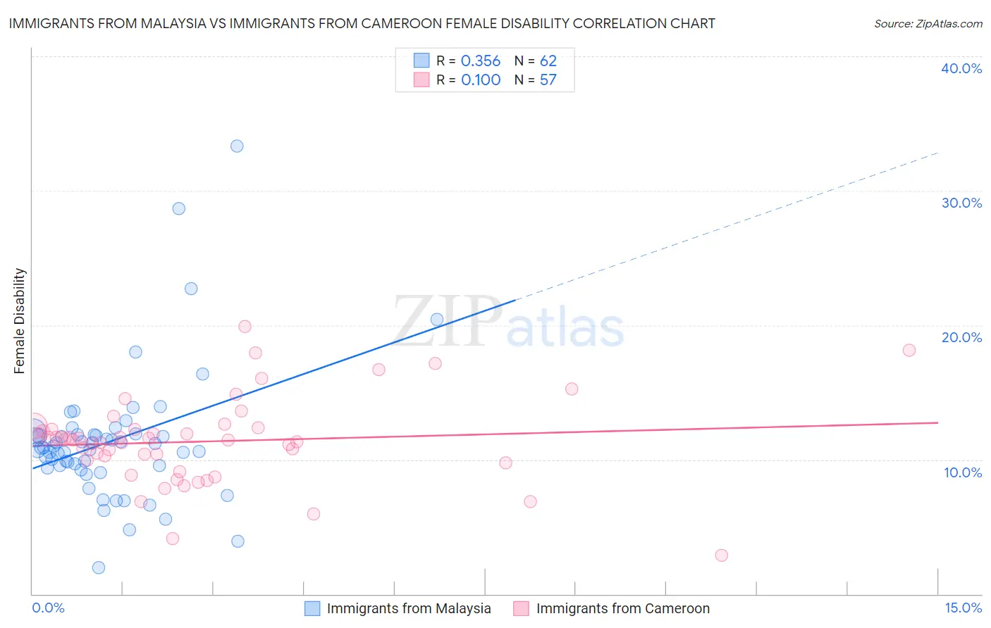 Immigrants from Malaysia vs Immigrants from Cameroon Female Disability