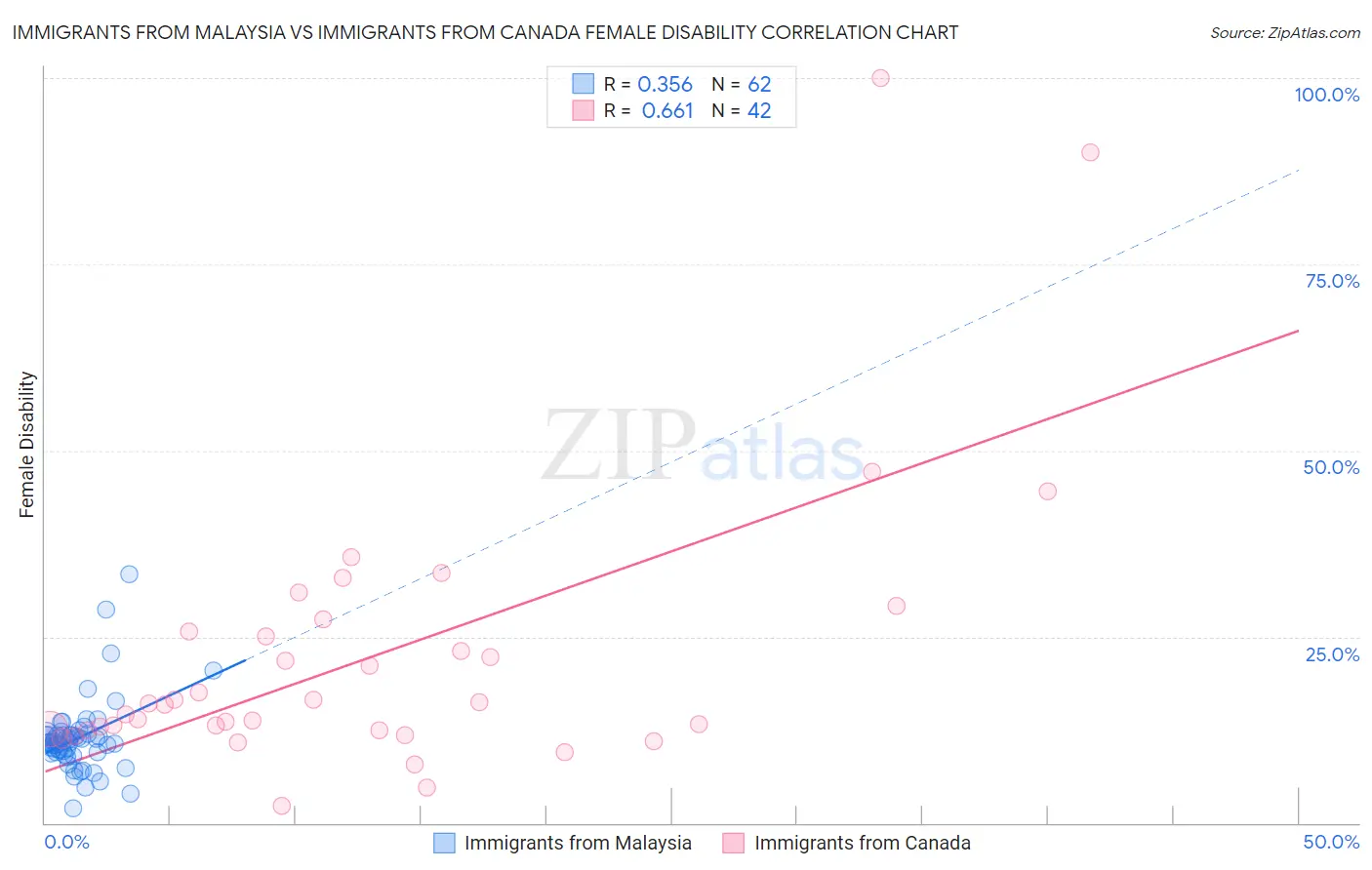 Immigrants from Malaysia vs Immigrants from Canada Female Disability