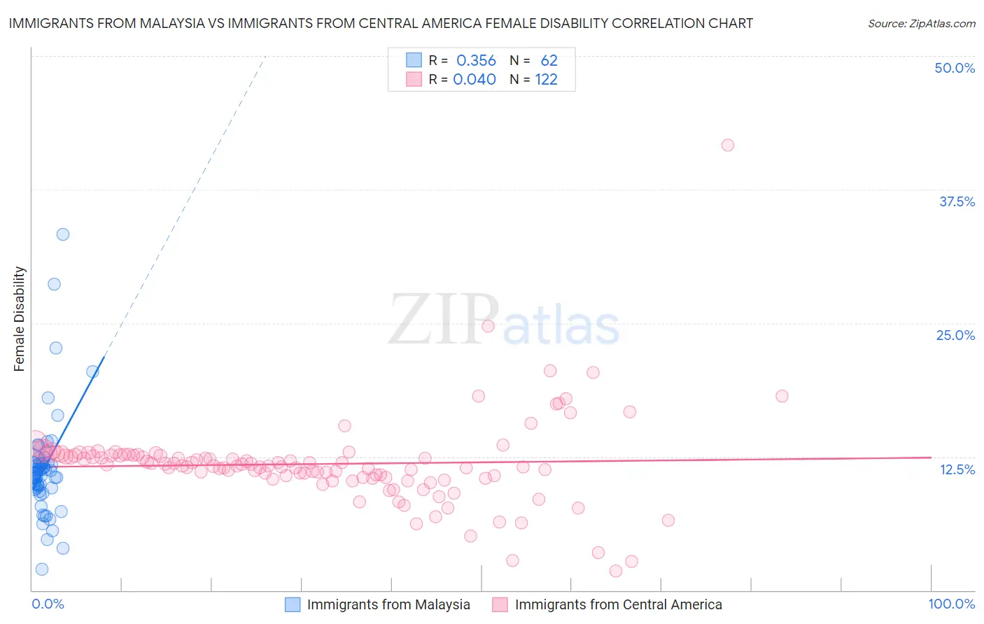 Immigrants from Malaysia vs Immigrants from Central America Female Disability