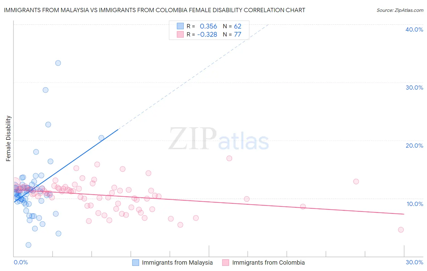 Immigrants from Malaysia vs Immigrants from Colombia Female Disability