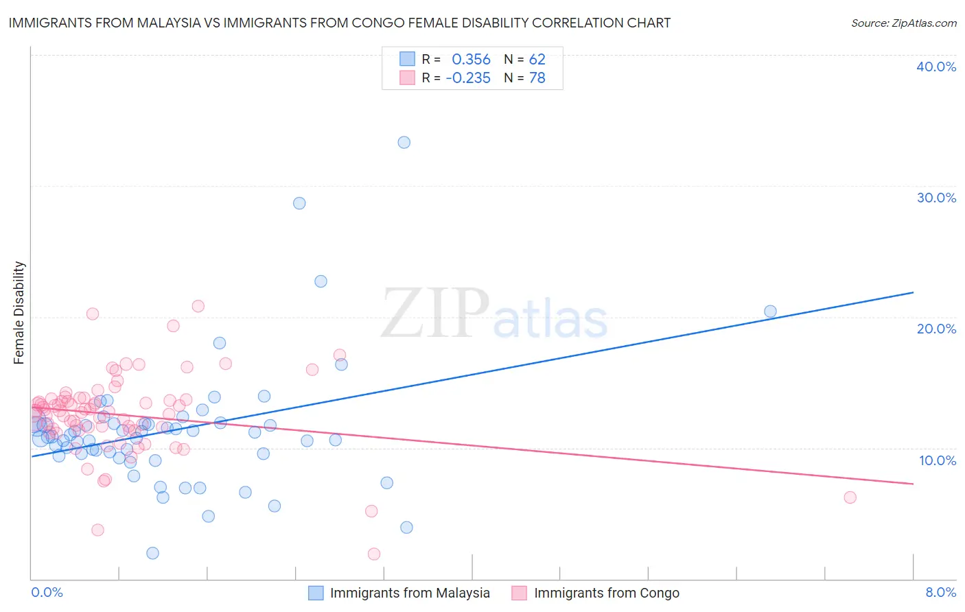 Immigrants from Malaysia vs Immigrants from Congo Female Disability