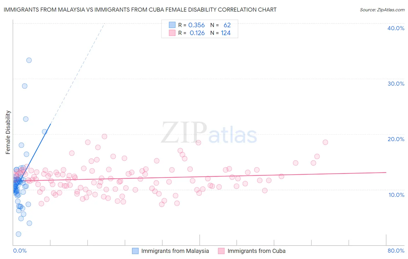 Immigrants from Malaysia vs Immigrants from Cuba Female Disability