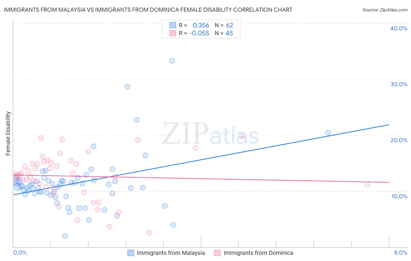 Immigrants from Malaysia vs Immigrants from Dominica Female Disability