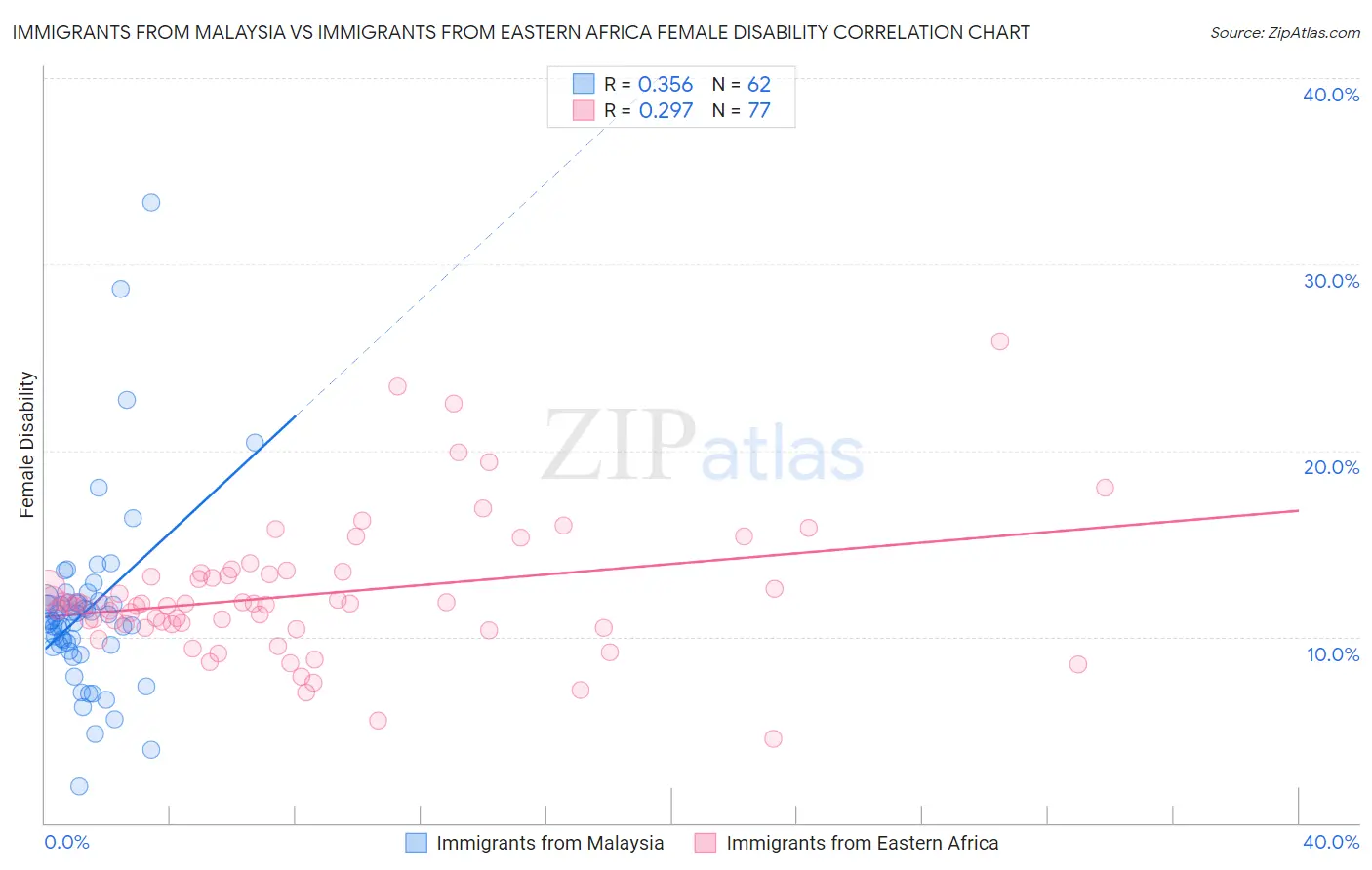 Immigrants from Malaysia vs Immigrants from Eastern Africa Female Disability