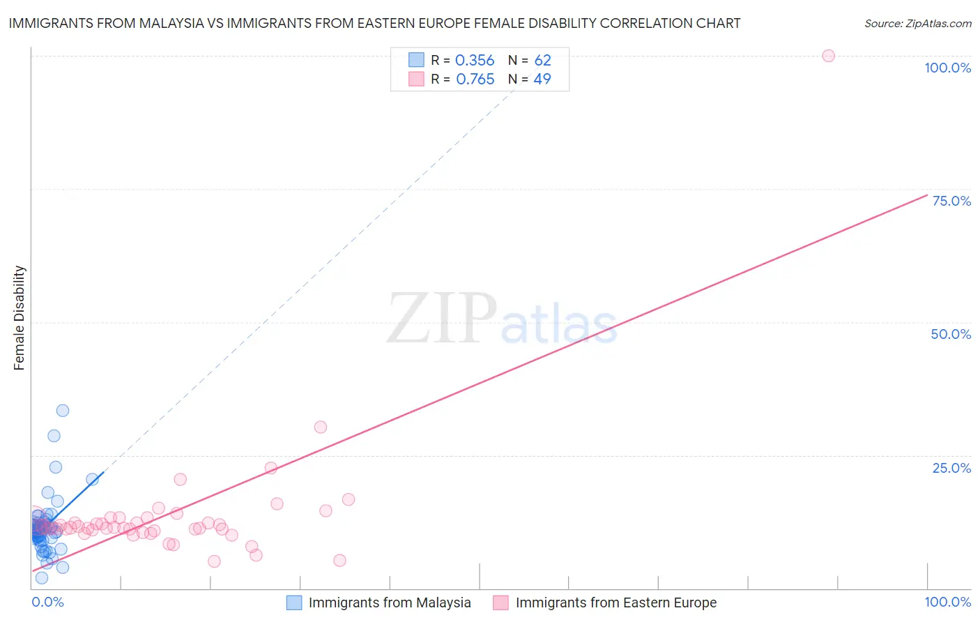 Immigrants from Malaysia vs Immigrants from Eastern Europe Female Disability