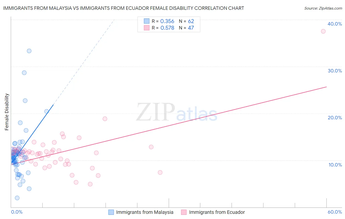 Immigrants from Malaysia vs Immigrants from Ecuador Female Disability