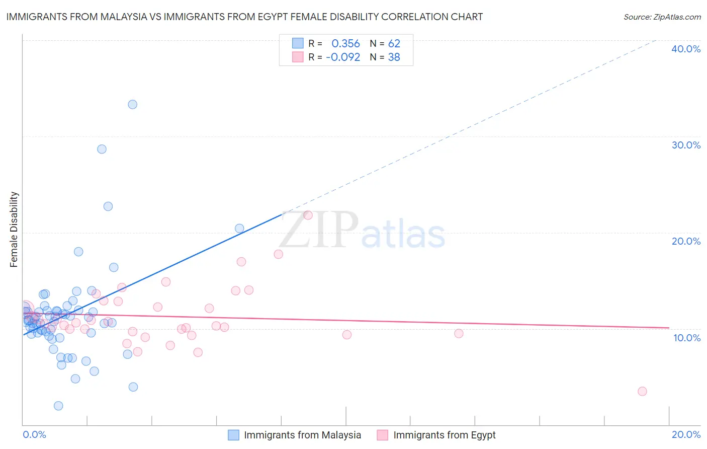 Immigrants from Malaysia vs Immigrants from Egypt Female Disability