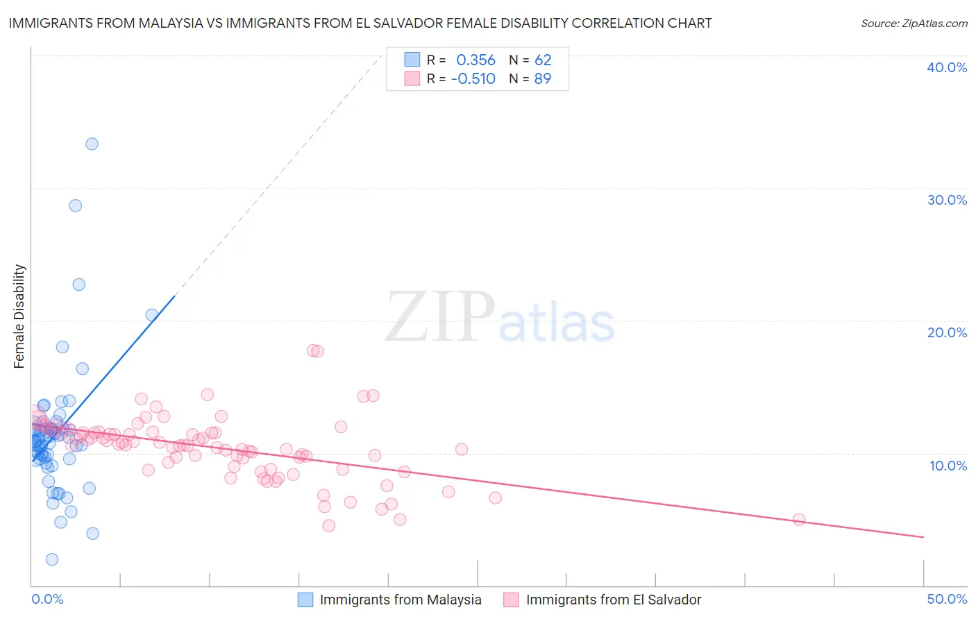 Immigrants from Malaysia vs Immigrants from El Salvador Female Disability
