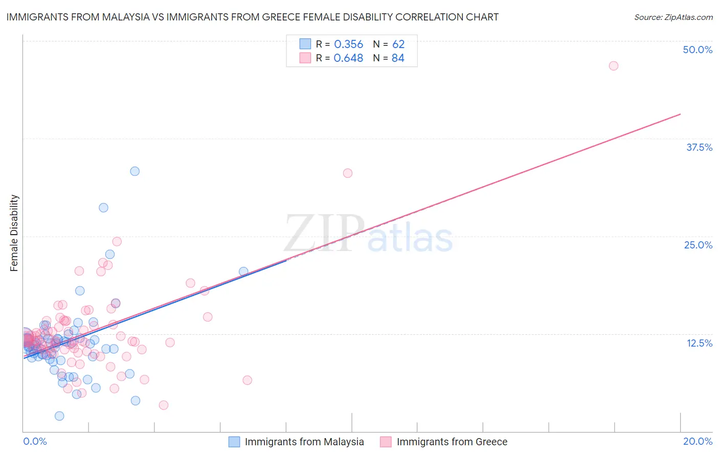 Immigrants from Malaysia vs Immigrants from Greece Female Disability