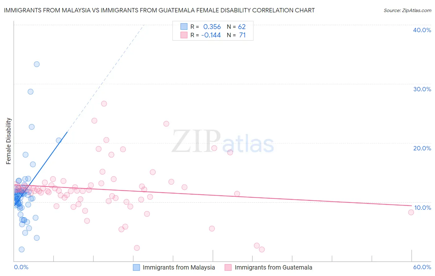 Immigrants from Malaysia vs Immigrants from Guatemala Female Disability