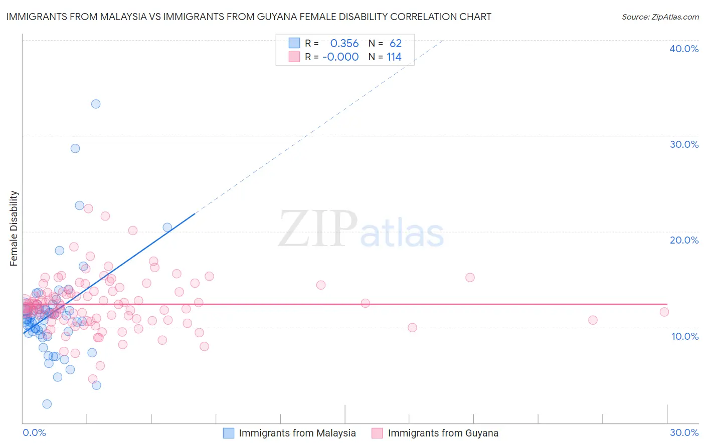 Immigrants from Malaysia vs Immigrants from Guyana Female Disability