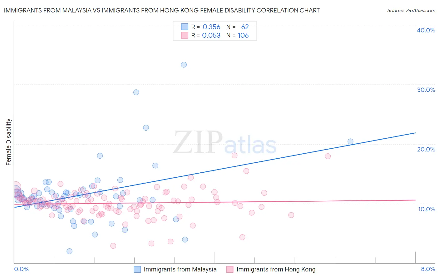 Immigrants from Malaysia vs Immigrants from Hong Kong Female Disability