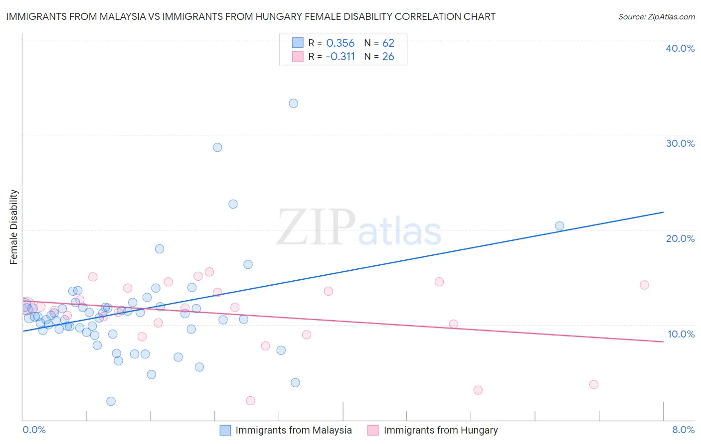 Immigrants from Malaysia vs Immigrants from Hungary Female Disability
