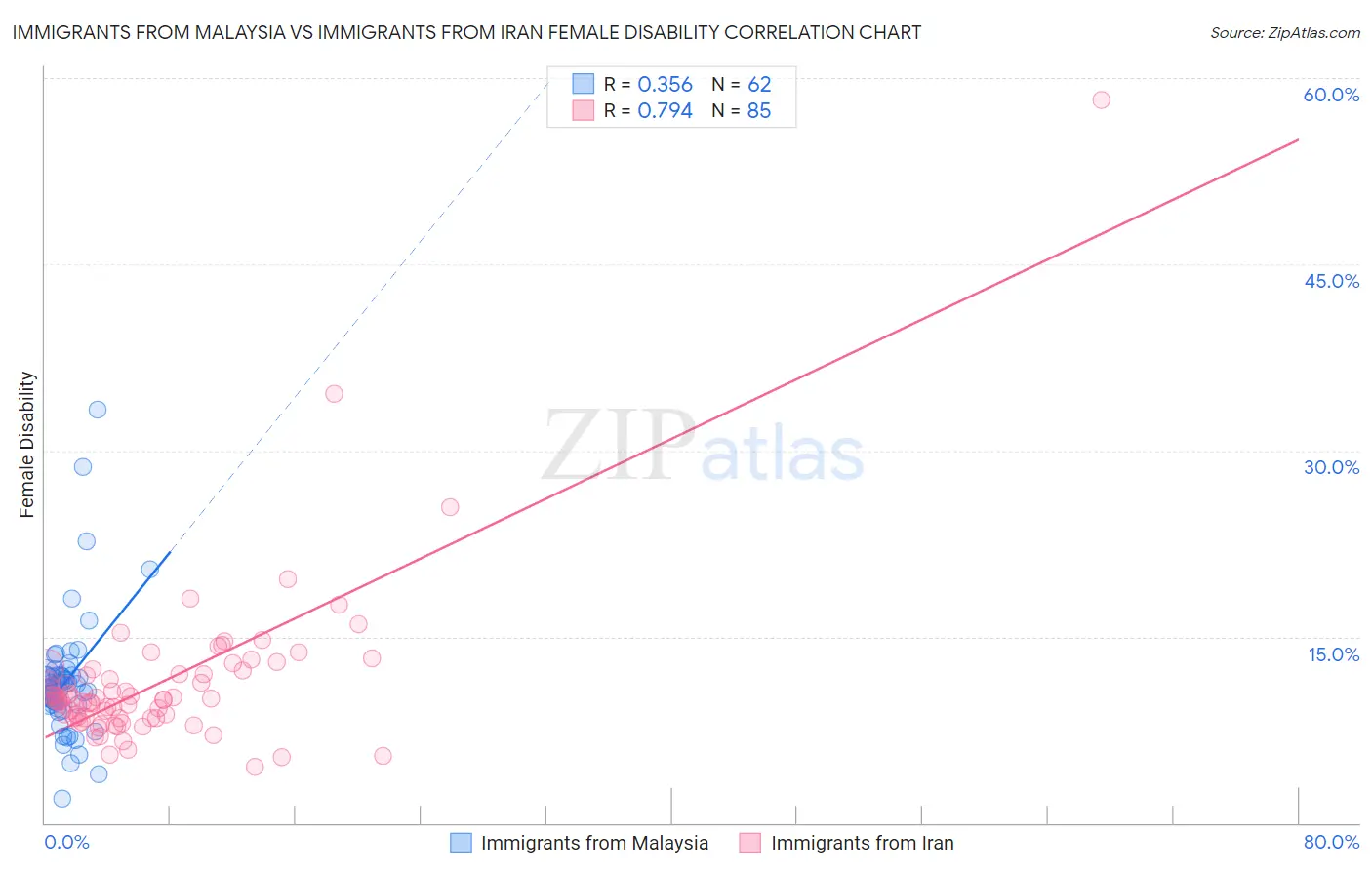 Immigrants from Malaysia vs Immigrants from Iran Female Disability