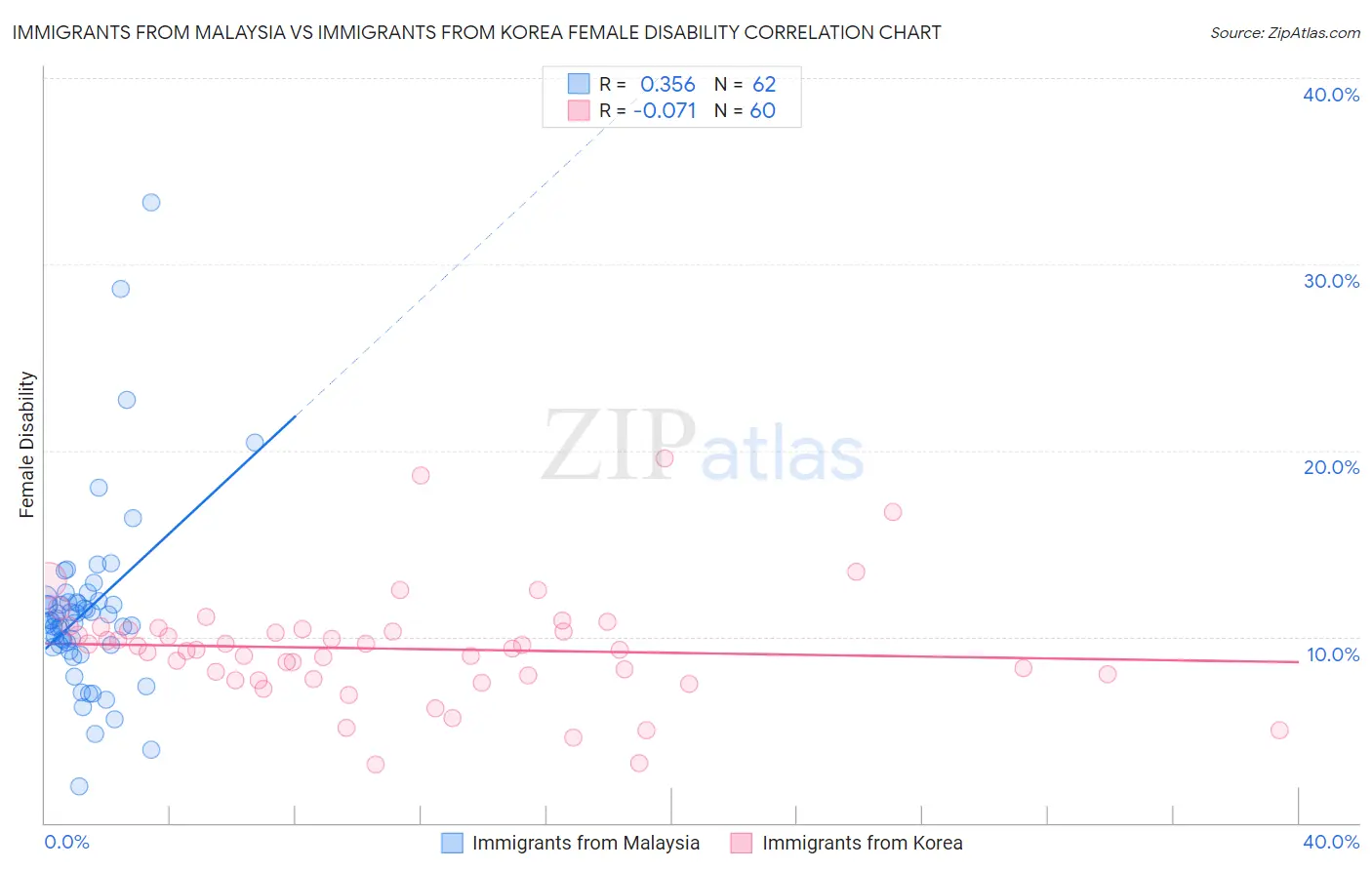 Immigrants from Malaysia vs Immigrants from Korea Female Disability