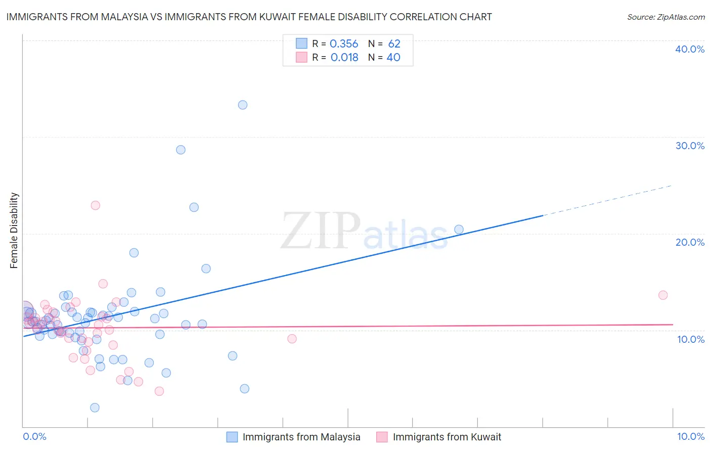 Immigrants from Malaysia vs Immigrants from Kuwait Female Disability