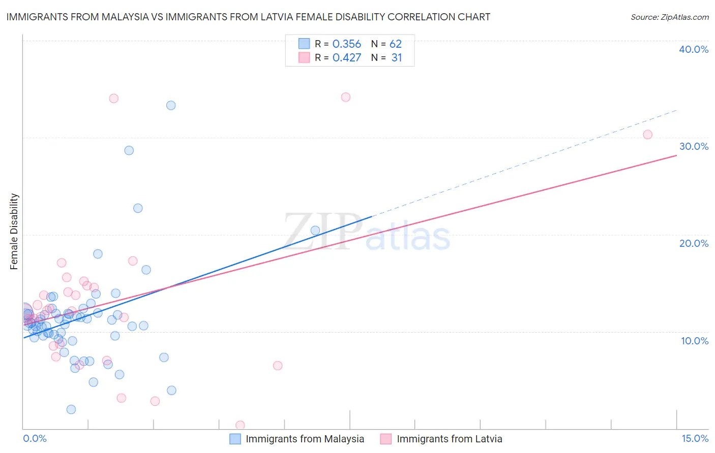 Immigrants from Malaysia vs Immigrants from Latvia Female Disability