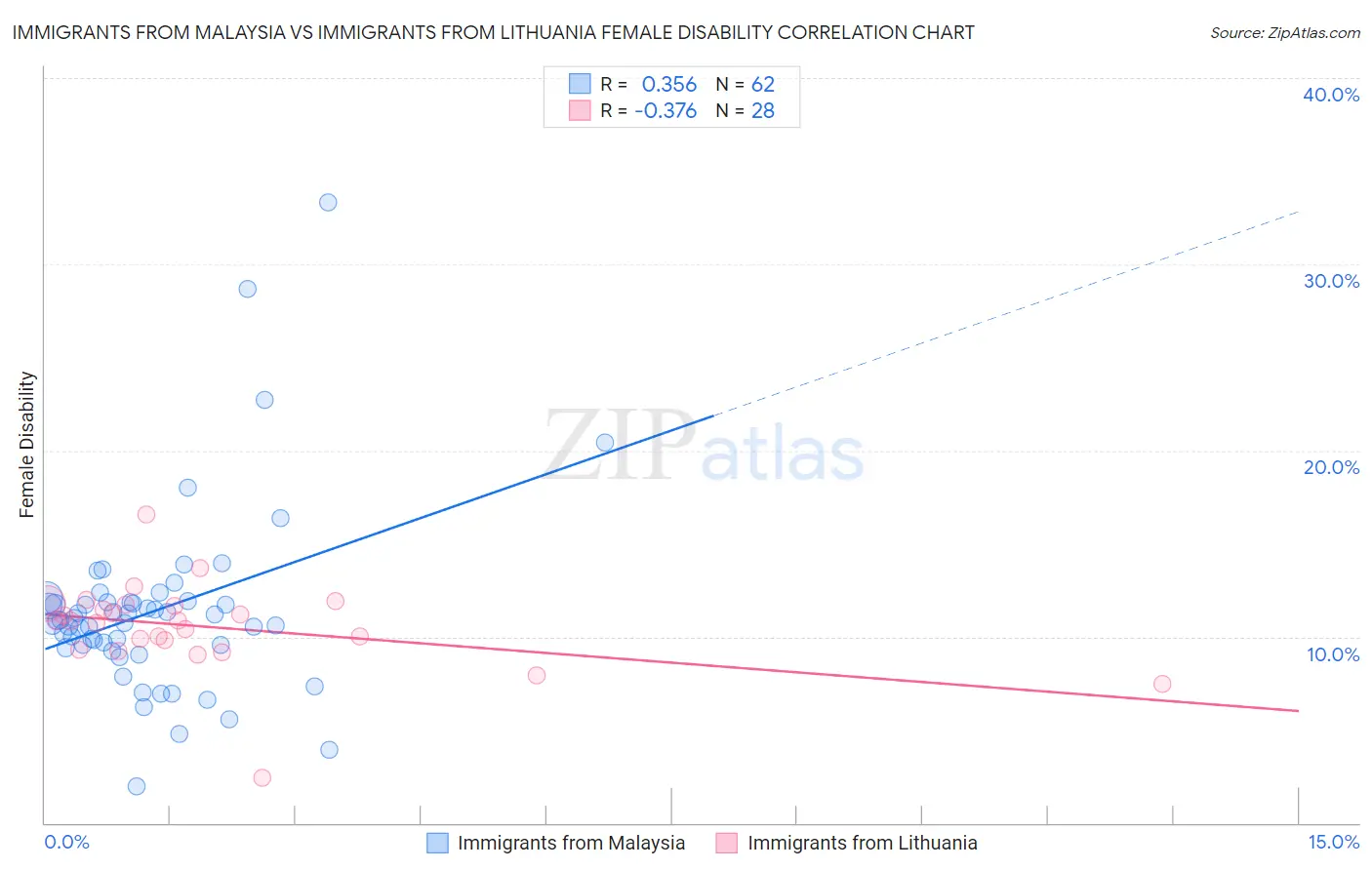 Immigrants from Malaysia vs Immigrants from Lithuania Female Disability