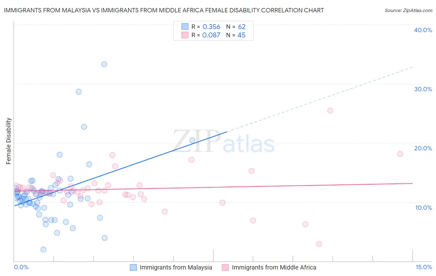 Immigrants from Malaysia vs Immigrants from Middle Africa Female Disability