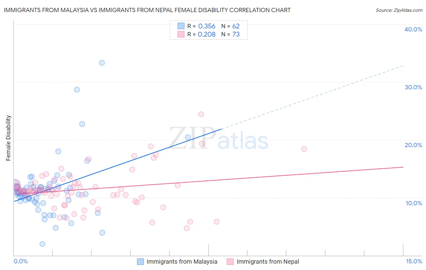 Immigrants from Malaysia vs Immigrants from Nepal Female Disability