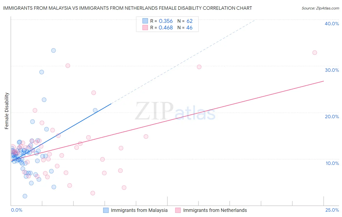 Immigrants from Malaysia vs Immigrants from Netherlands Female Disability