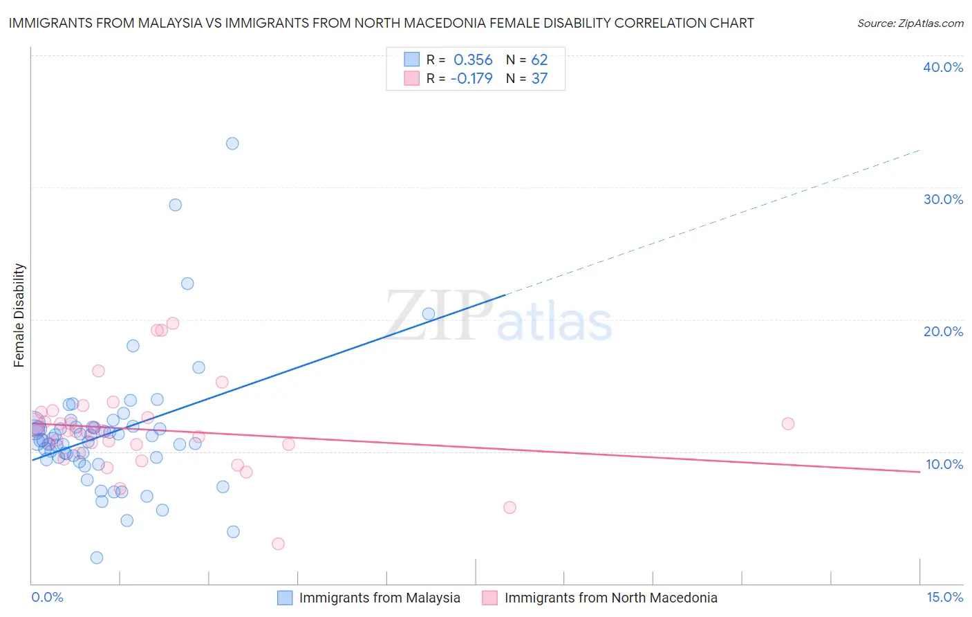 Immigrants from Malaysia vs Immigrants from North Macedonia Female Disability