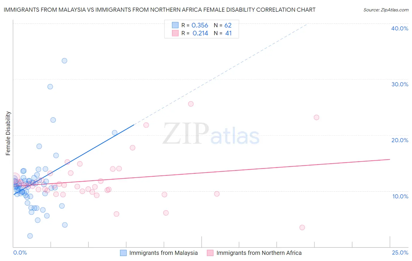 Immigrants from Malaysia vs Immigrants from Northern Africa Female Disability