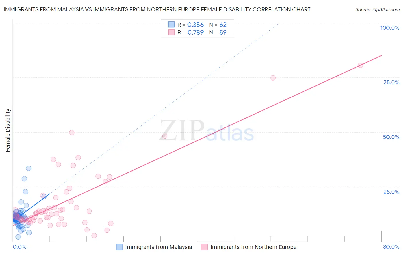 Immigrants from Malaysia vs Immigrants from Northern Europe Female Disability