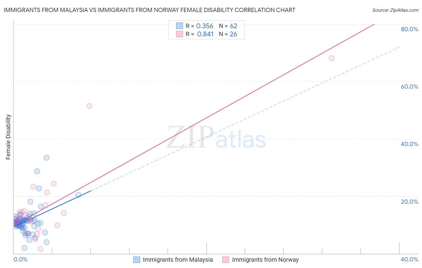 Immigrants from Malaysia vs Immigrants from Norway Female Disability