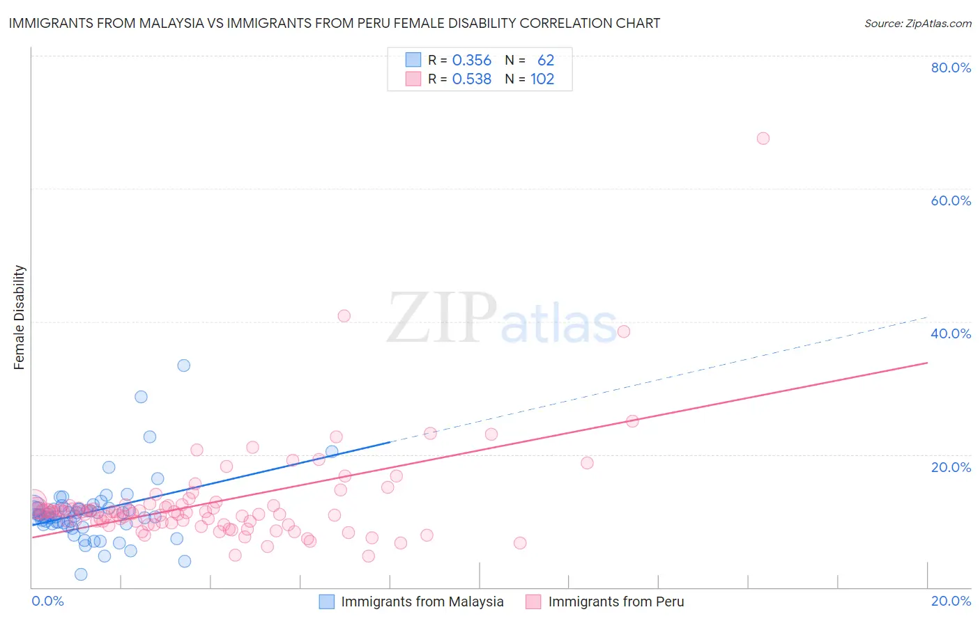 Immigrants from Malaysia vs Immigrants from Peru Female Disability