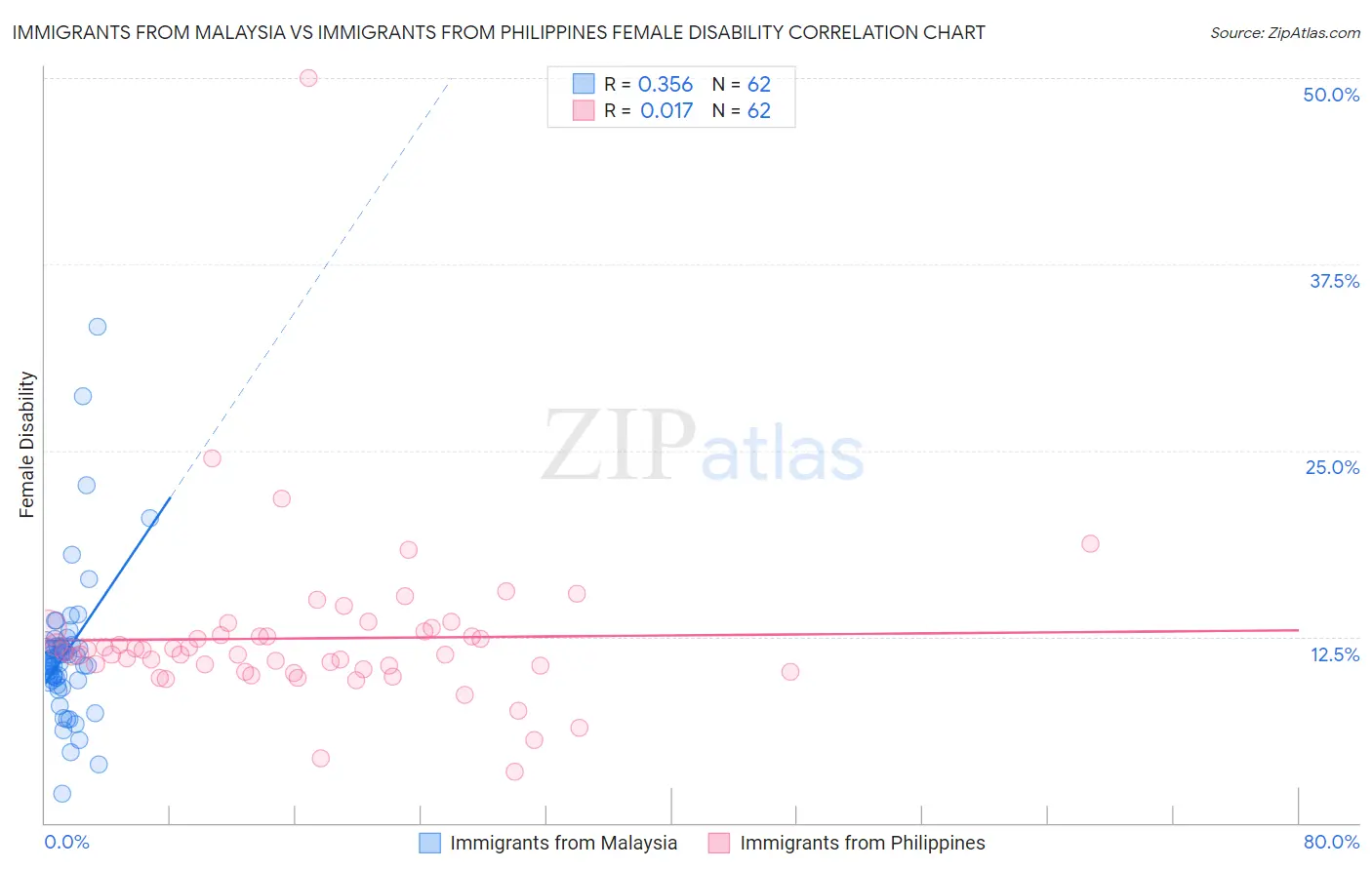 Immigrants from Malaysia vs Immigrants from Philippines Female Disability
