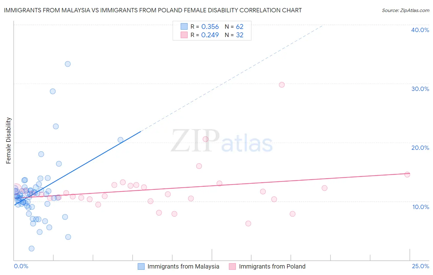 Immigrants from Malaysia vs Immigrants from Poland Female Disability