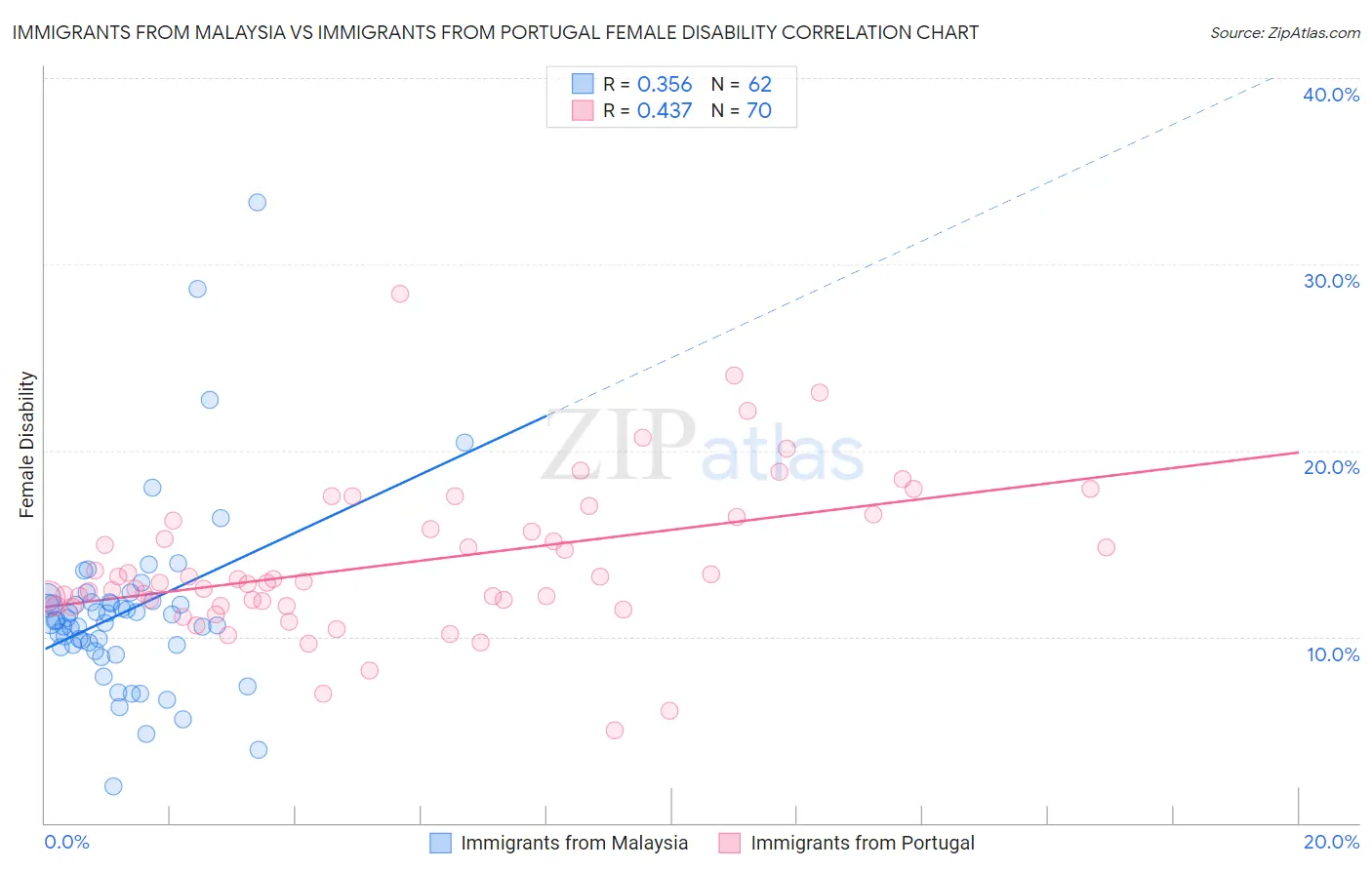 Immigrants from Malaysia vs Immigrants from Portugal Female Disability