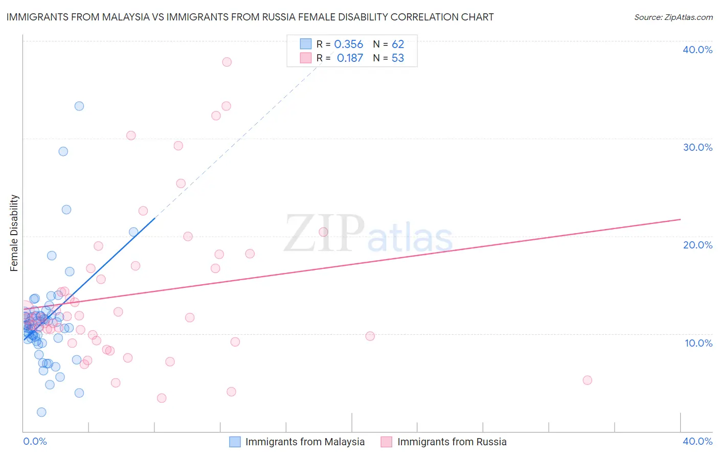 Immigrants from Malaysia vs Immigrants from Russia Female Disability