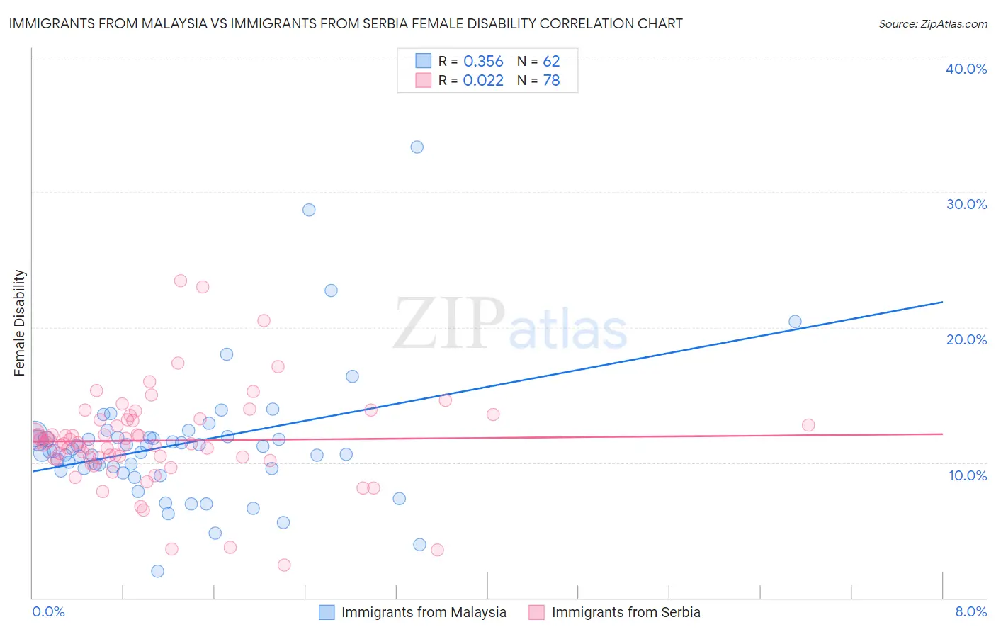 Immigrants from Malaysia vs Immigrants from Serbia Female Disability