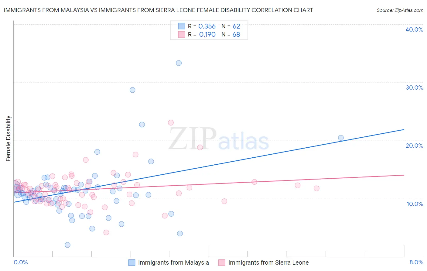 Immigrants from Malaysia vs Immigrants from Sierra Leone Female Disability