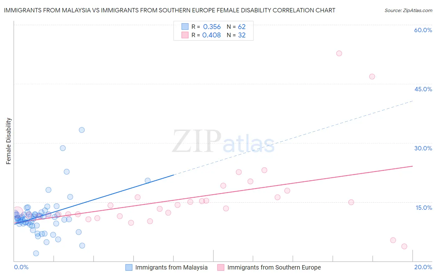 Immigrants from Malaysia vs Immigrants from Southern Europe Female Disability