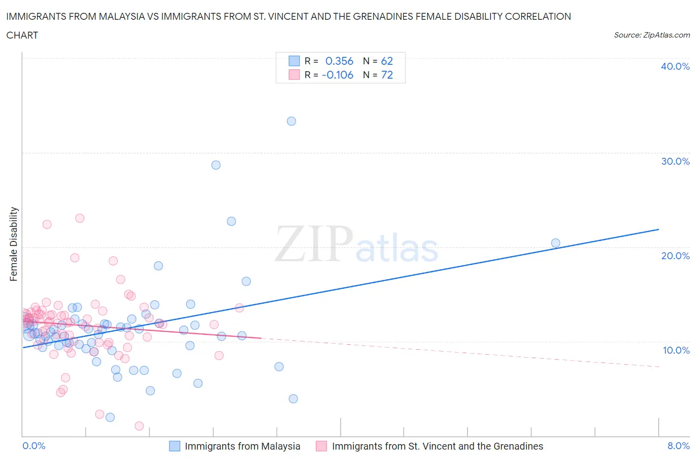 Immigrants from Malaysia vs Immigrants from St. Vincent and the Grenadines Female Disability