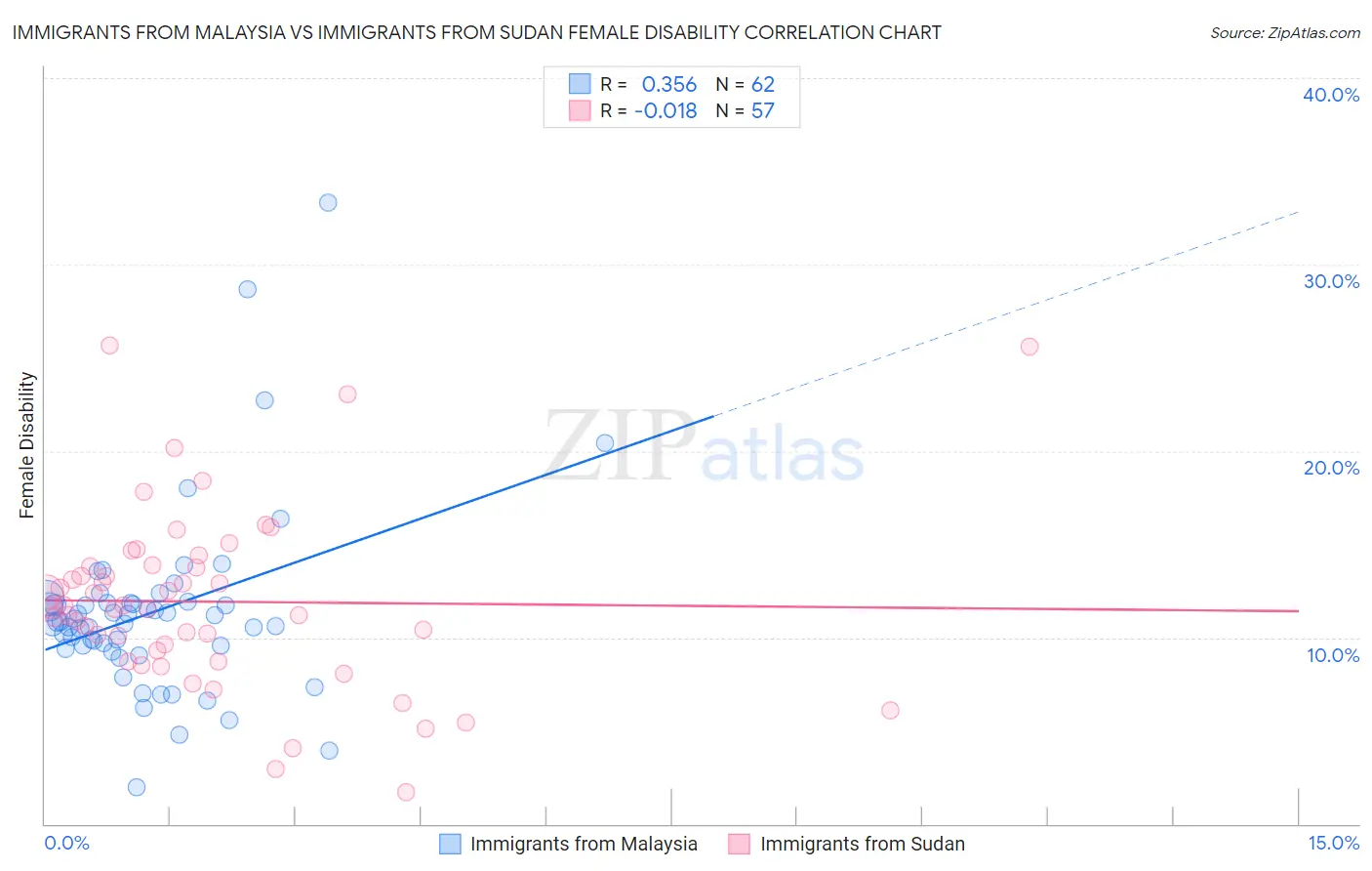 Immigrants from Malaysia vs Immigrants from Sudan Female Disability