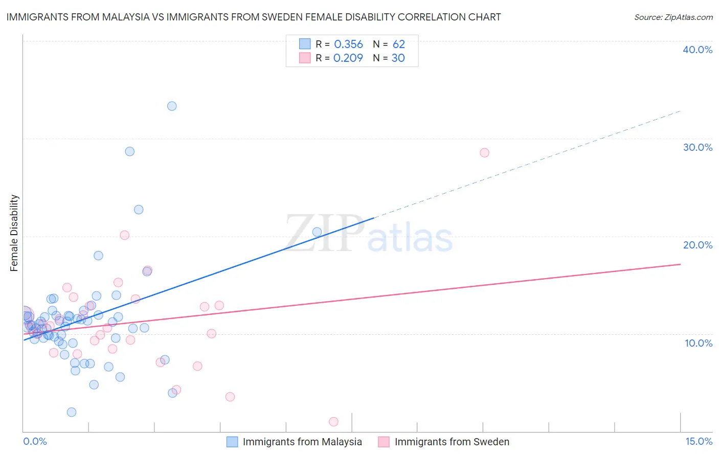 Immigrants from Malaysia vs Immigrants from Sweden Female Disability