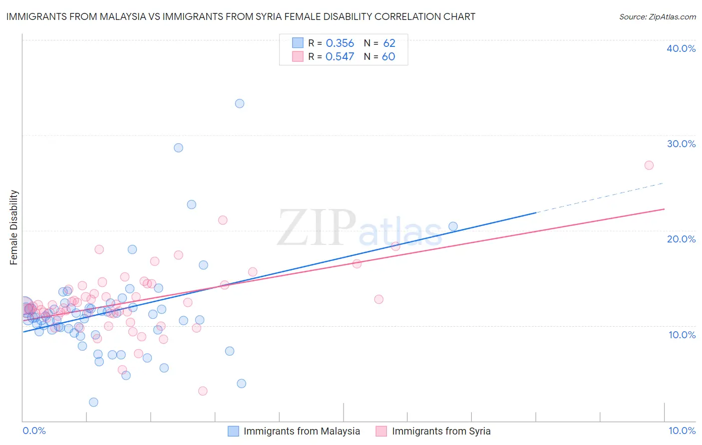 Immigrants from Malaysia vs Immigrants from Syria Female Disability