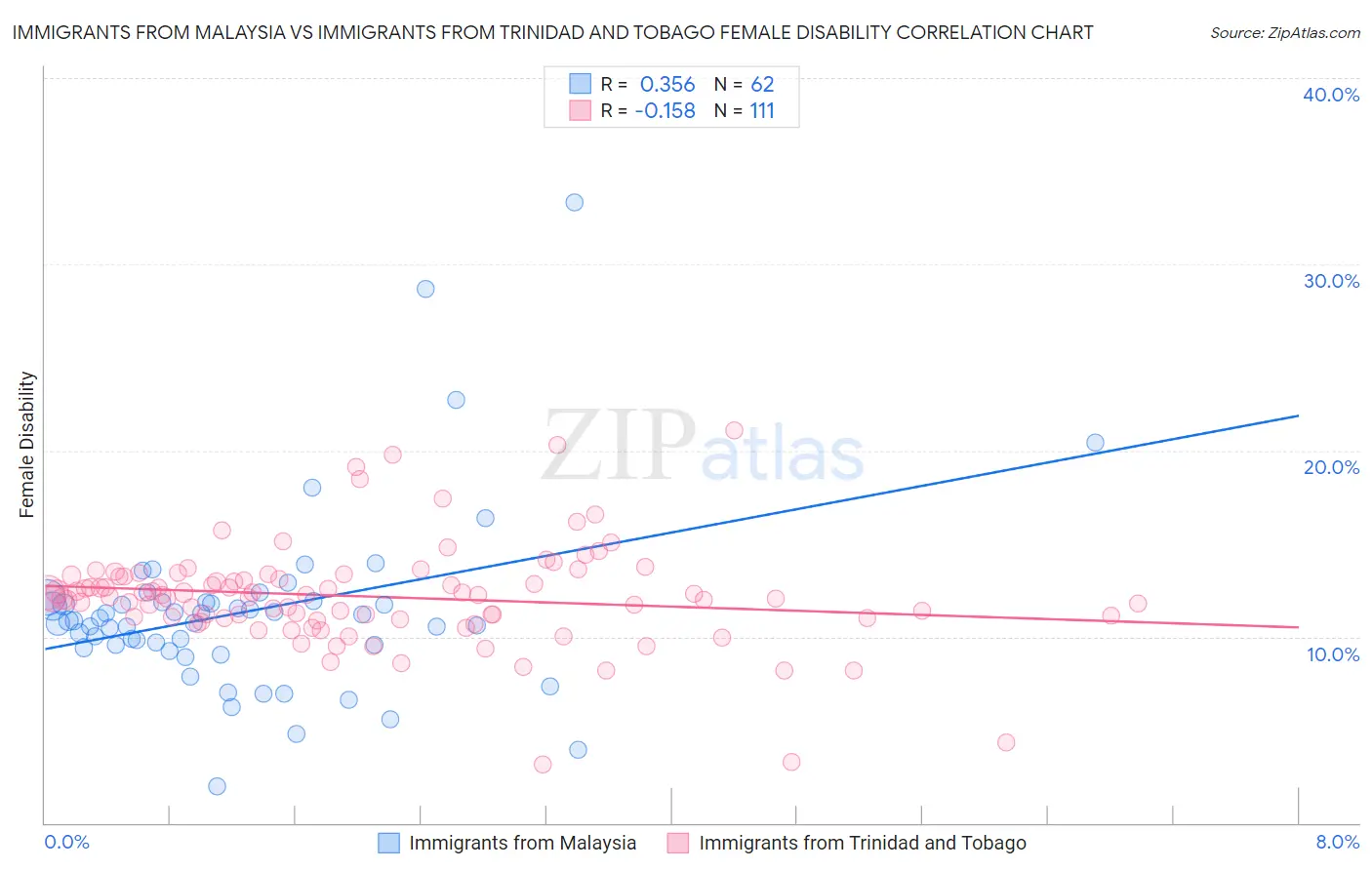 Immigrants from Malaysia vs Immigrants from Trinidad and Tobago Female Disability