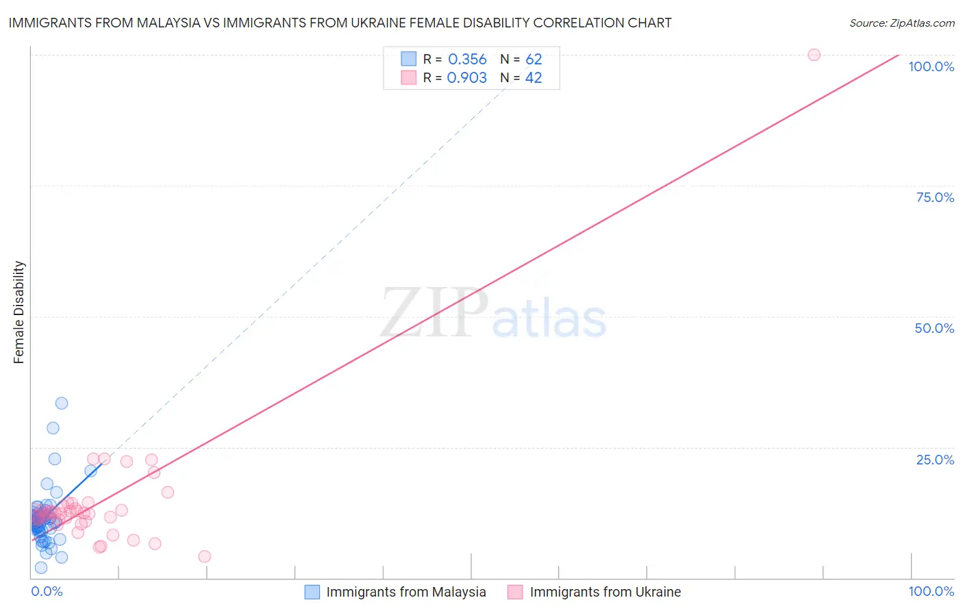 Immigrants from Malaysia vs Immigrants from Ukraine Female Disability