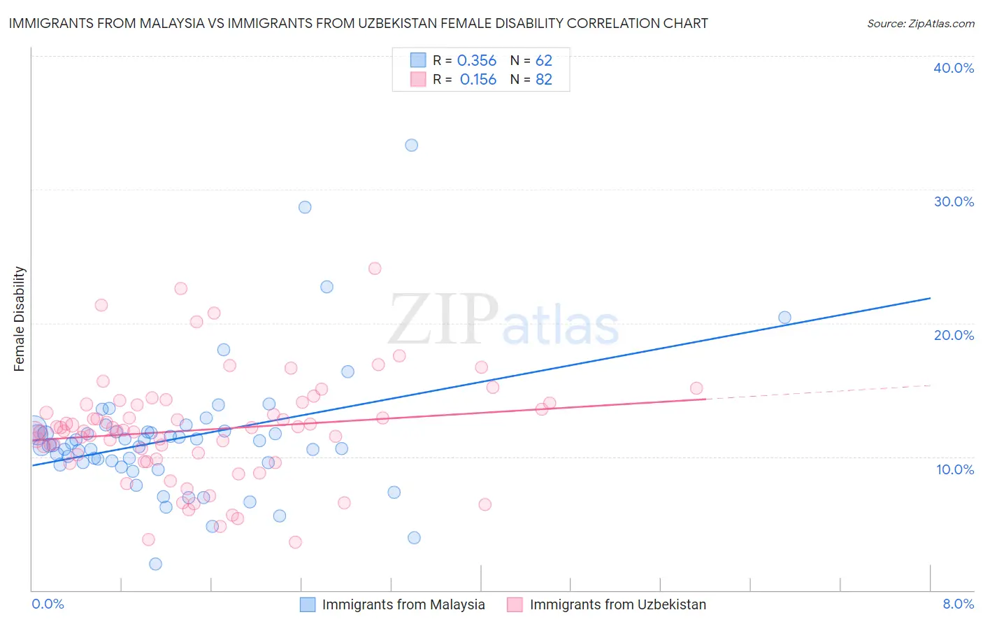 Immigrants from Malaysia vs Immigrants from Uzbekistan Female Disability