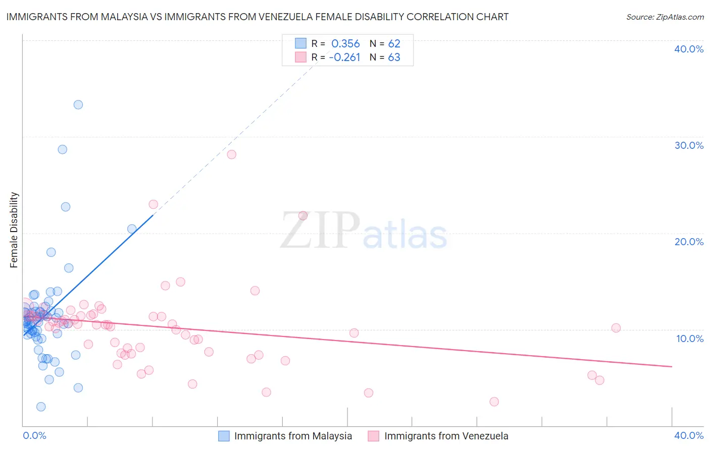 Immigrants from Malaysia vs Immigrants from Venezuela Female Disability