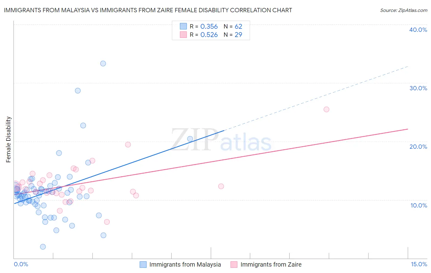 Immigrants from Malaysia vs Immigrants from Zaire Female Disability